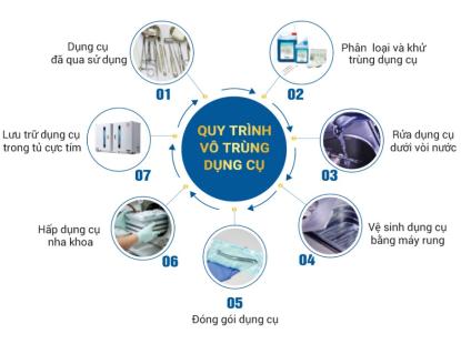 QUY TR&Igrave;NH VỆ SINH - KHỬ KHUẨN - V&Ocirc; TR&Ugrave;NG THIẾT BỊ TẠI NHA KHOA C&Aacute;T MY